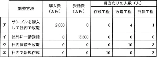 平成29年度秋期 午前 問66の図