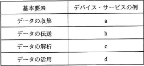 平成29年度秋期 午前 問71の図