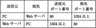 平成29年度春期 午前 問42の図（選択肢イ）
