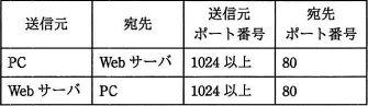 平成29年度春期 午前 問42の図（選択肢エ）