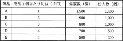 平成31年度春期 午前 問78の図