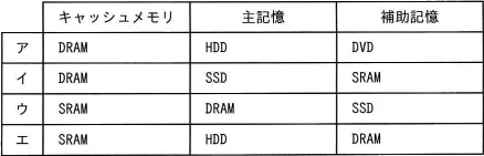 令和元年度秋期 問60の図
