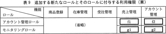 表9 新ロールの利用権限、空欄f1・f2・g1・g2