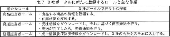 表7 ロールと作業内容