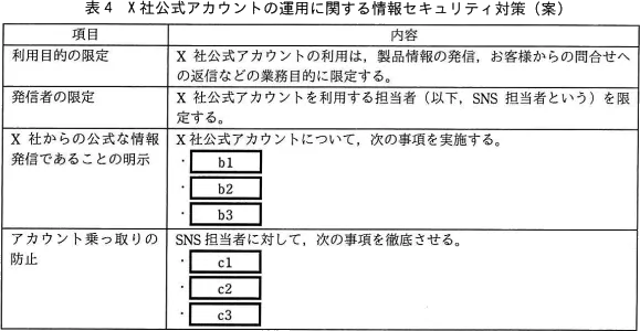 表4 公式アカウントの情報セキュリティ対策、空欄b1〜c3