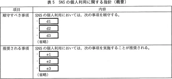 表5 個人アカウントの利用指針、空欄d1〜e3