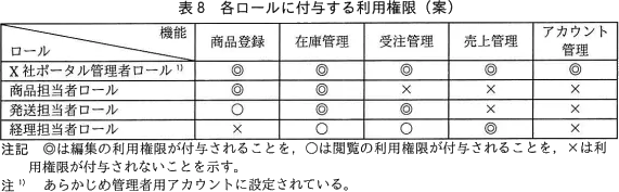 表8 ロールの利用権限、◎・○・×の注記・注1