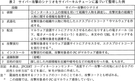 表2 サイバーキルチェーンに基づいて整理した例、下線①・注記・注1/2