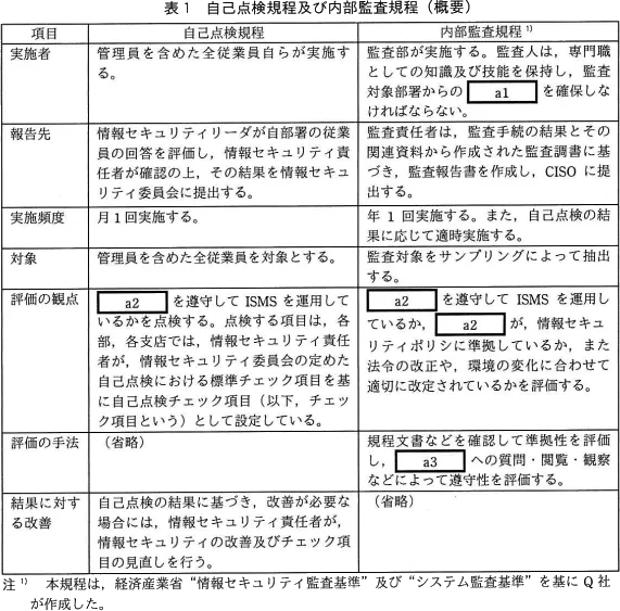 表1 自己点検規程及び内部監査規程、空欄a1〜a3・出典注1