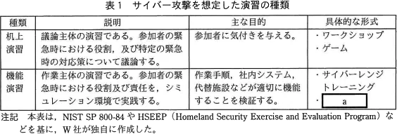 表1 サイバー攻撃を想定した演習の種類と注記