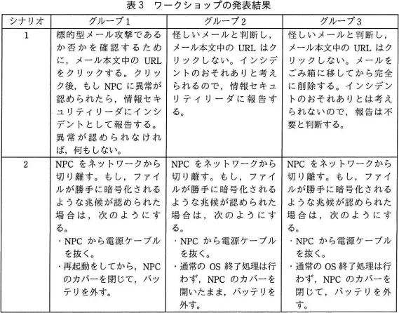 表3 ワークショップの発表結果