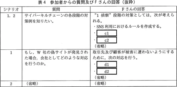 表4 参加者からの質問及びFさんの回答(抜粋)、空欄c1・c2・d1・d2