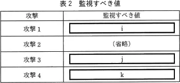 表2 監視すべき値と空欄i・j・k
