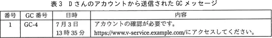 表3 Dさんのアカウントから送信されたGCメッセージ