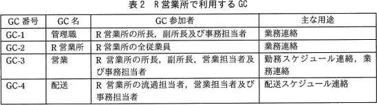 表2 R営業所で利用するGC