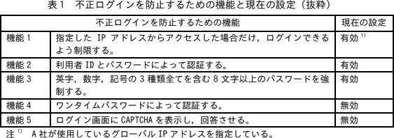 表1 不正ログインを防止するための機能と現在の設定(抜粋)
