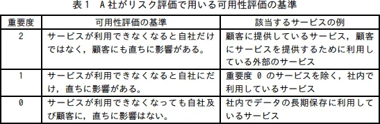 表1 A 社がリスク評価で用いる可用性評価の基準