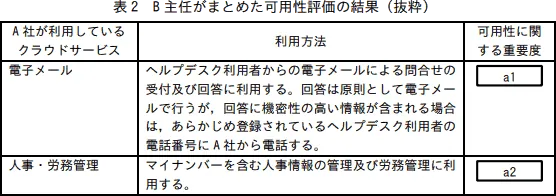 表2 B 主任がまとめた可用性評価の結果(抜粋)