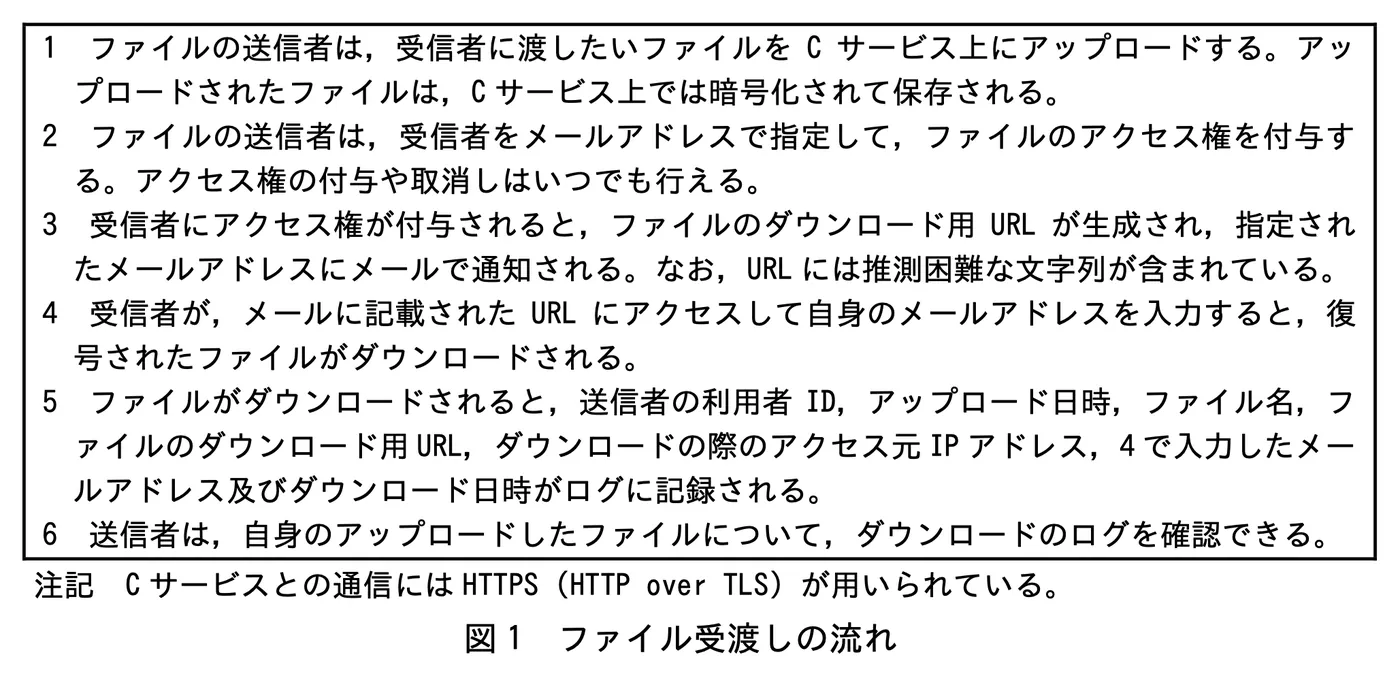 図1 ファイル受渡しの流れ