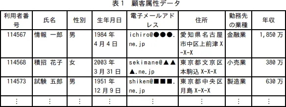 表2 ヘルスケアデータ