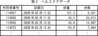 表2 ヘルスケアデータ