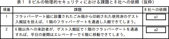 表1 B ビルの物理的セキュリティにおける課題とB 社への依頼(抜粋)