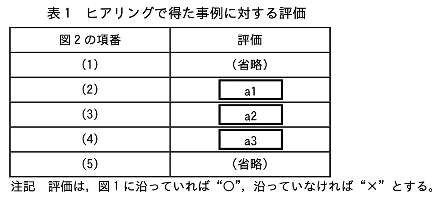 表1 ヒアリングで得た事例に対する評価