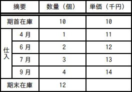 2022年 サンプル問題 問47の図